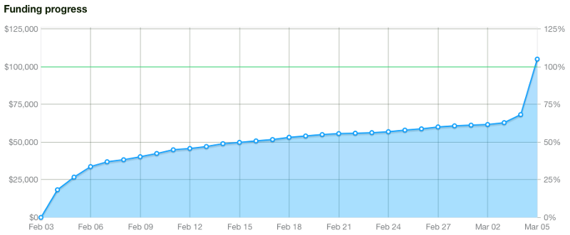 kickstarter-funding-curve